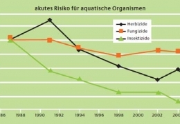 Entwicklung des akuten Risikos für aquatische Organismen. Quelle: BMELV: Nationaler Aktionsplan zur nachhaltigen Anwendung von Pflanzenschutzmitteln, Bonn 2008, S. 25.