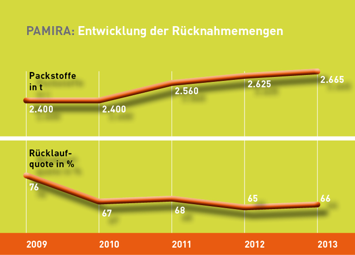 Entwicklung Rücknahmemengen 2009 - 2013