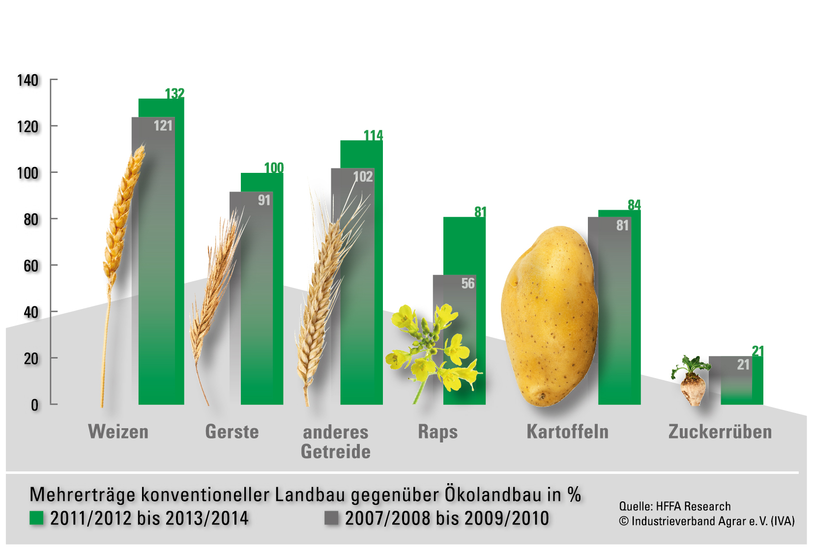 Mehrerträge konventioneller Landbau vs. Ökolandbau. Das Ertragsniveau des ökologischen Landbaus in Deutschland ist im Vergleich zum konventionellen Anbau auf vergleichbaren Flächen in den Wirtschaftsjahren 2011/12 bis 2013/14 auf durchschnittlich 43 Prozent gefallen. Grafik: Industrieverband Agrar e. V. (IVA) 