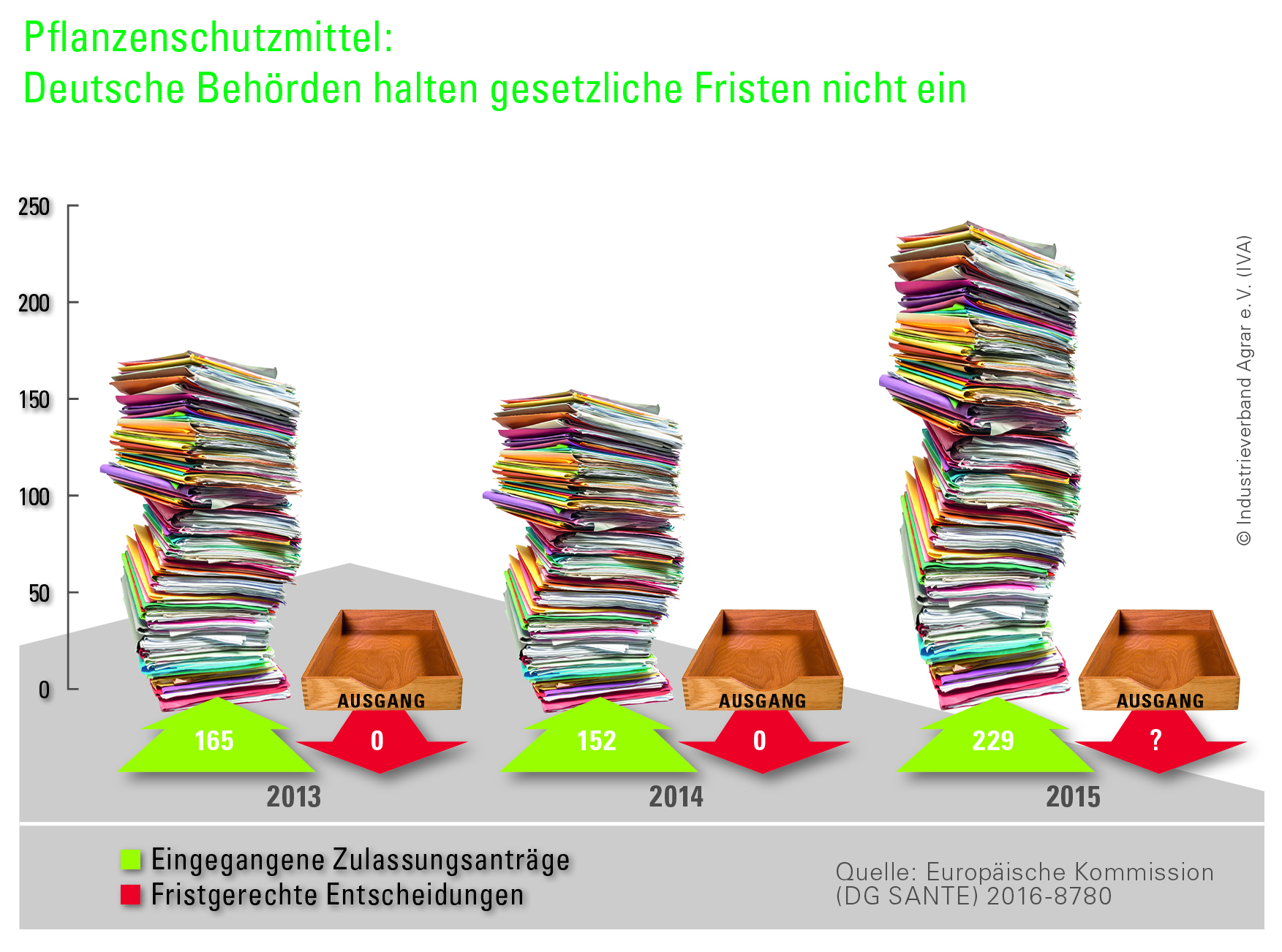Die für die Zulassung von Pflanzenschutzmitteln zuständigen Behörden in Deutschland arbeiten nicht effizient, sie verstoßen durchgängig gegen die Fristen der EU-Pflanzenschutzverordnung 1107/2009 und enthalten Landwirten wichtige Mittel für einen modernen Pflanzenschutz vor.