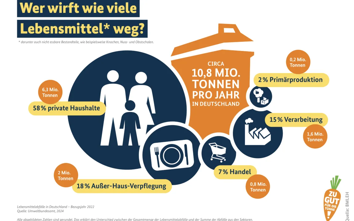 Essen ist zu gut für die Tonne