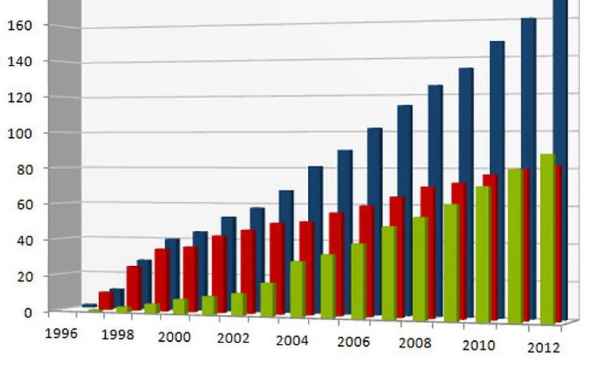 Grüne Gentechnik – weltweit auf Erfolgskurs