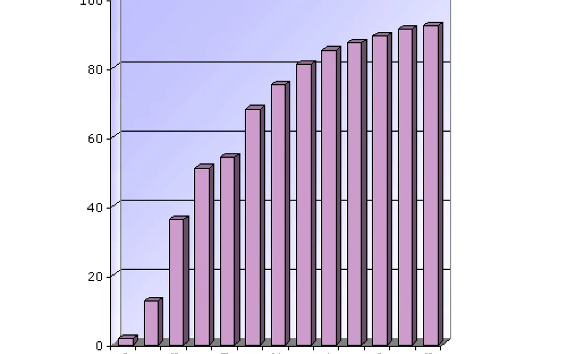 USA: GVO-Anbau nimmt weiter zu