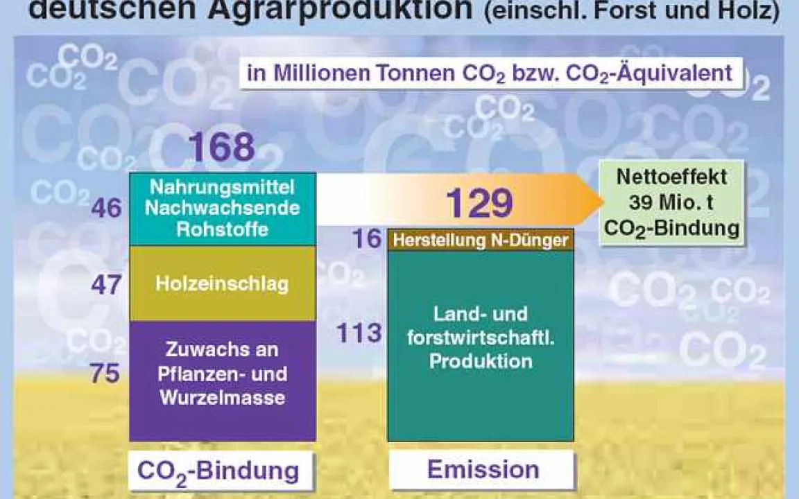 Kohlendioxid-Schlucker und Sauerstoff-Kraftwerke in der Landwirtschaft