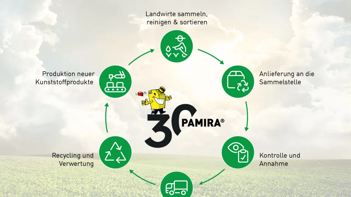 Ein Ziel von PAMIRA ist ein geschlossener Ressourcenkreislauf.