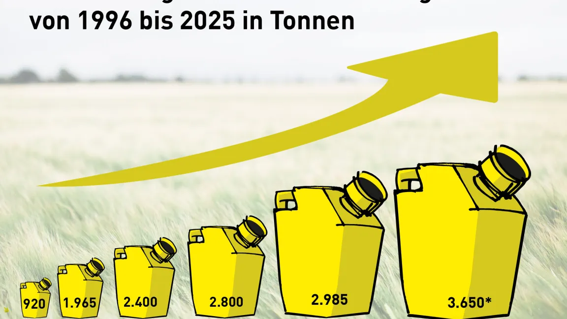 Die Rücknahmemenge stieg von 1996 bis 2025 von 920 auf 3650 Tonnen.