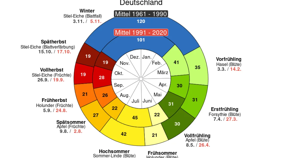 Die phänologischen Jahreszeiten sind auch in der modernen Klimaforschung wichtig.