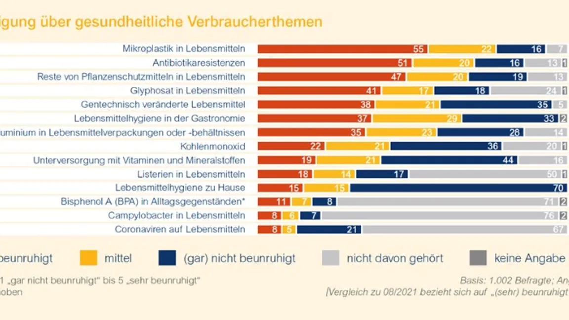 Welche Risiken halten die Befragten für gefährlich? Bild: BfR