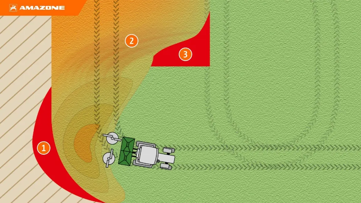 CurveControl sorgt für gleichmäßige Düngerverteilung während der Kurvenfahrt. Ohne wären Überdosierungen im Kurveninnenbereich und Unterdosierungen im Kurvenaußenbereich die Folge. Foto: Amazone
