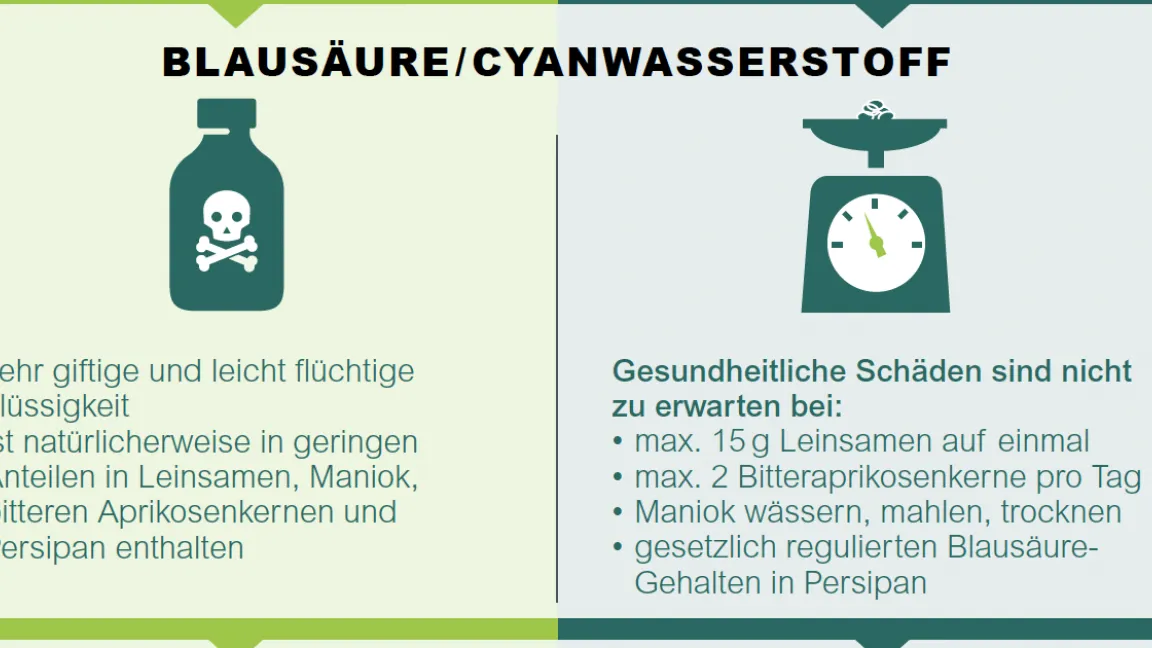 Das Gleiche gilt für Stoffe in Lebensmitteln. Auch sie sind oft nicht harmlos, das Risiko hängt allerdings von der Verzehrsmenge ab. Foto: BfR