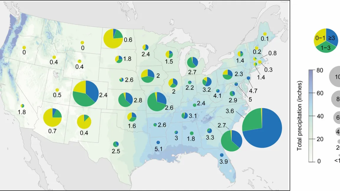 Die US-Karte zeigt: Je trockener eine Region, desto geringer ist bei den dort angebauten Maissorten im Schnitt die Zahl der Seminalwurzeln (schwarze Zahl; die Tortendiagramme zeigen in gelb den Anteil der Sorten mit bis zu einer Seminalwurzel, in grün mit bis zu drei Seminalwurzeln und in blau mit mehr als drei Seminalwurzeln). Abb: AG Hochholdinger/Uni Bonn