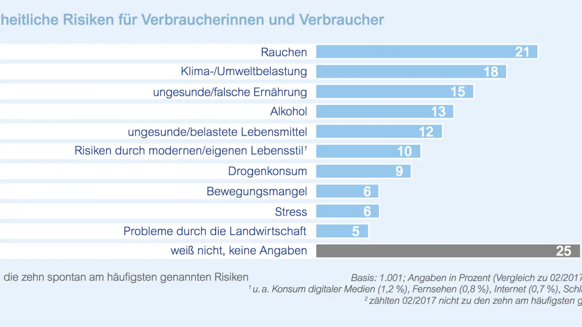 Das sind die Antworten auf die Frage, welche gesundheitlichen Risiken die Befragten am bedeutsamsten finden. Quelle: BfR