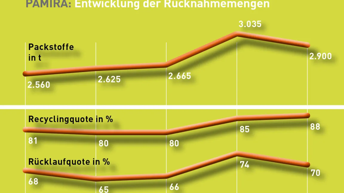 Rücknahmemengen, Recycling- und Rücklaufquoten zeigen eine positive Tendenz. Grafik: RIGK GmbH