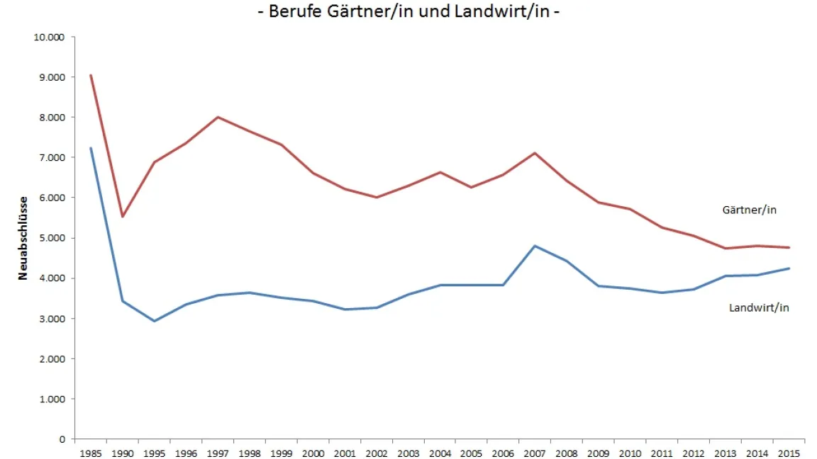 Die Anzahl neuer Auszubildender in der Landwirtschaft bleibt stabil, während sie im Gartenbau sinkt. Auch in der Gesamtwirtschaft waren 2015 die Ausbildungsverhältnisse weiter rückläufig. Quelle: DBV / Destatis
