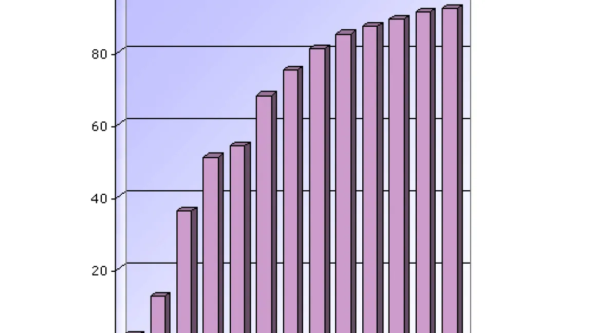 Anbau gentechnisch veränderter Pflanzen in den USA: 1996-2008 (jeweils in % der Gesamtanbau- fläche einer Kulturart)
Quelle: transgen