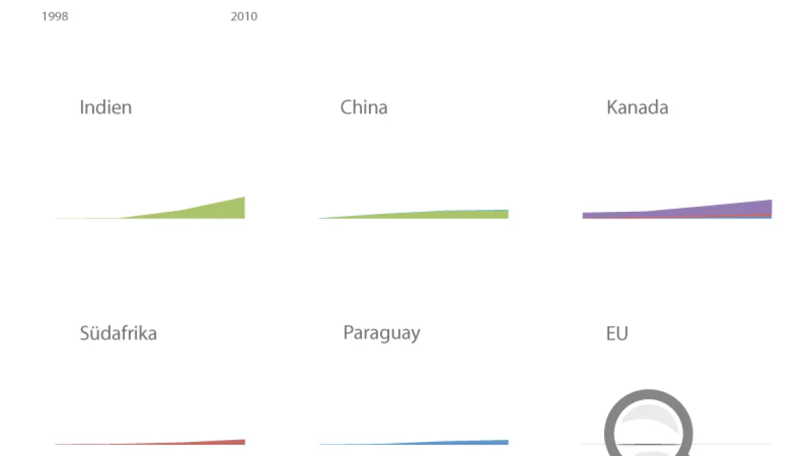Die weltweiten Anbauflächen mit gv-veränderten Pflanzen wachsen jährlich. Foto: pigurdesign/www.transgen.de