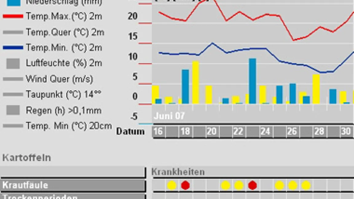 Auf Wetterdaten basierte Prognosesysteme zeigen ideale Termine für Krautfäuleinfektionen an (rote Punkte).
	Quelle: proPlant