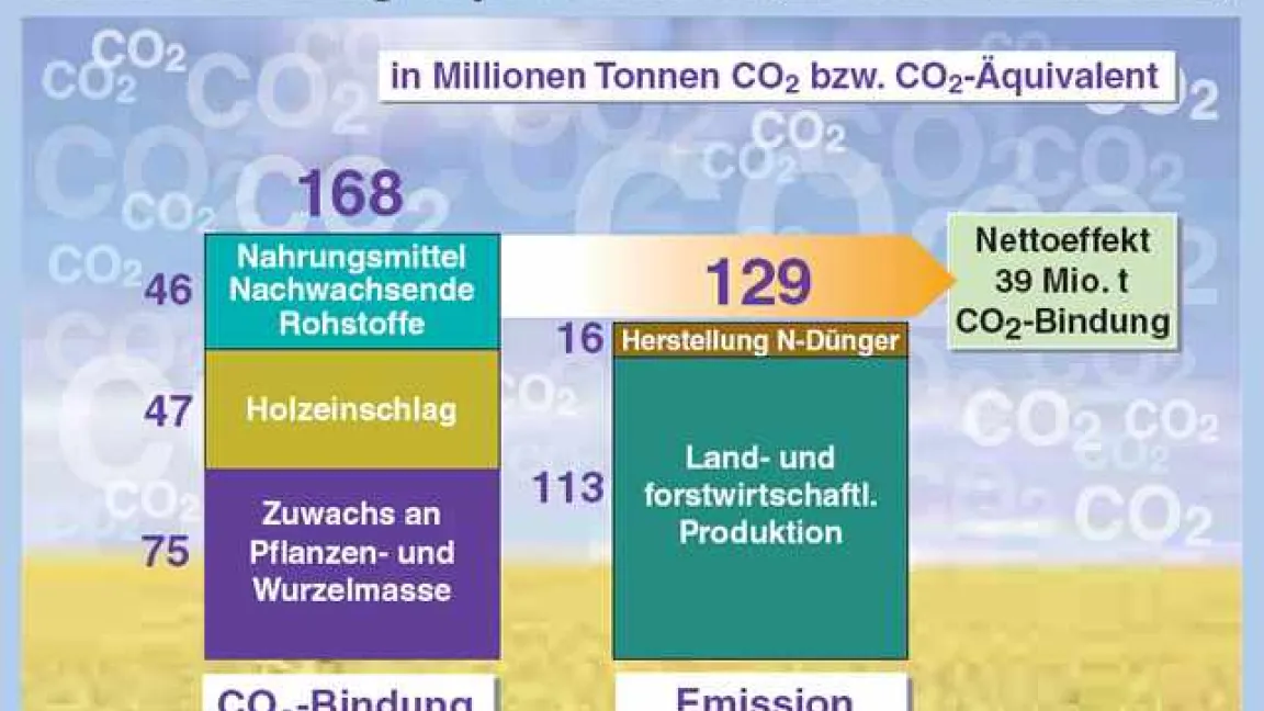 Positive CO2-Bilanz der deutschen Agrarproduktion
Quelle: BMELV / BMU