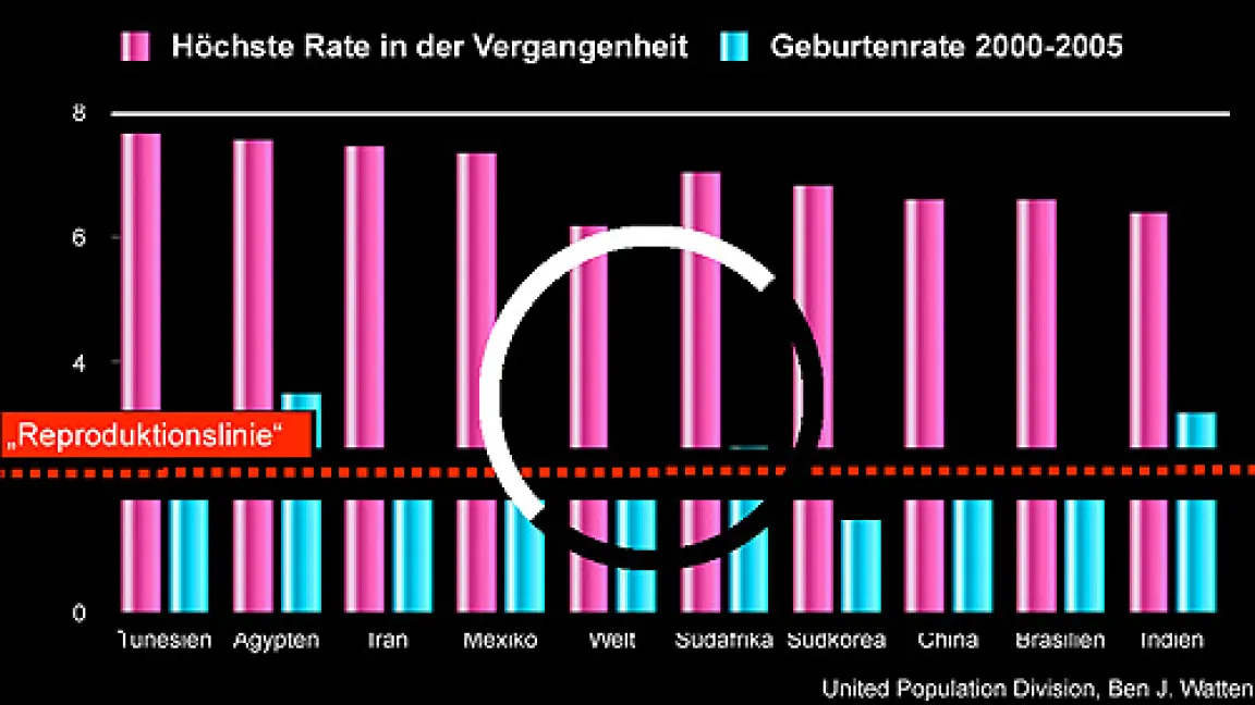 Die Geburtenraten der Welt.
Quelle: United Population Division, Ben J. Wattenberg.