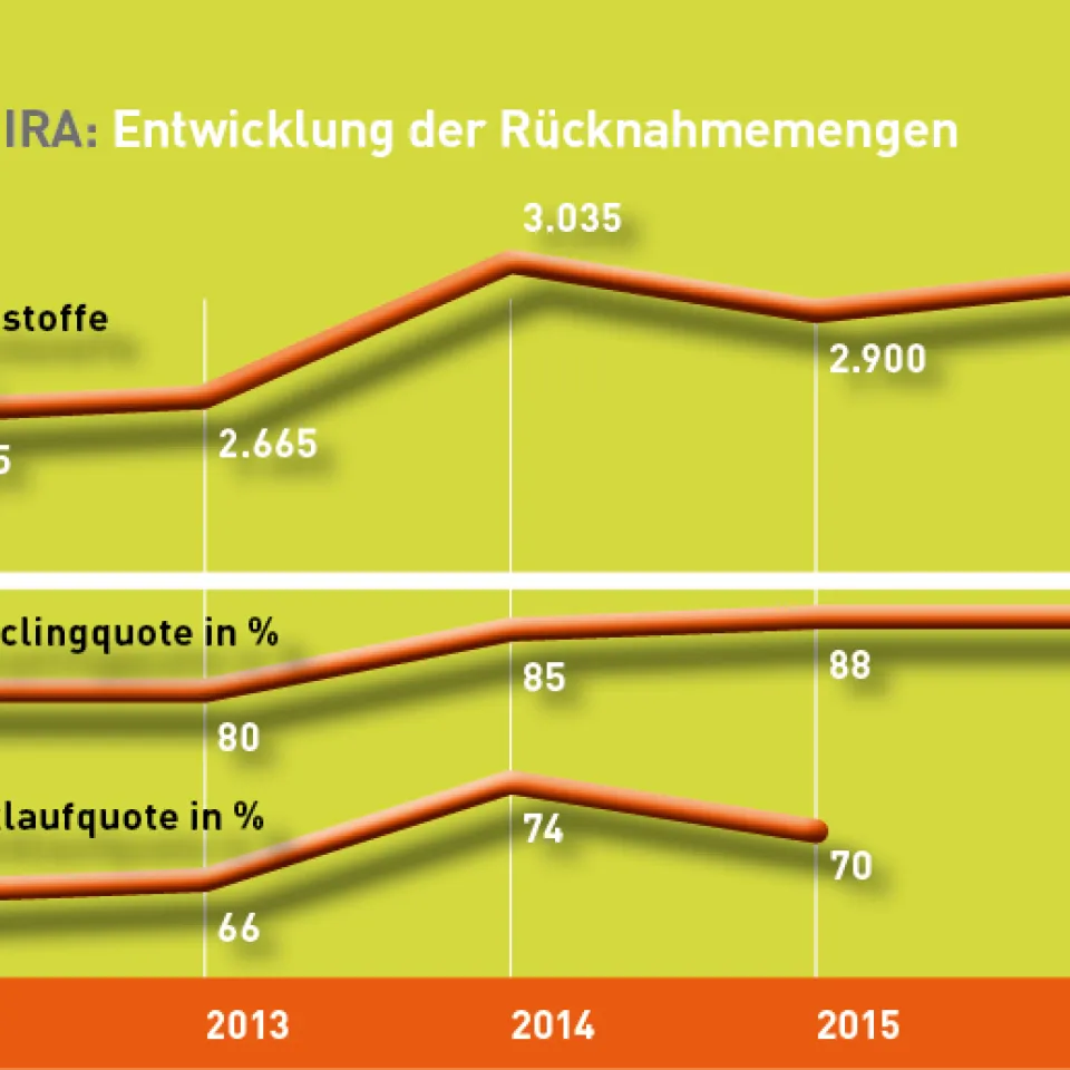 Sicherer Rechtsrahmen für Entsorgungssystem PAMIRA geschaffen